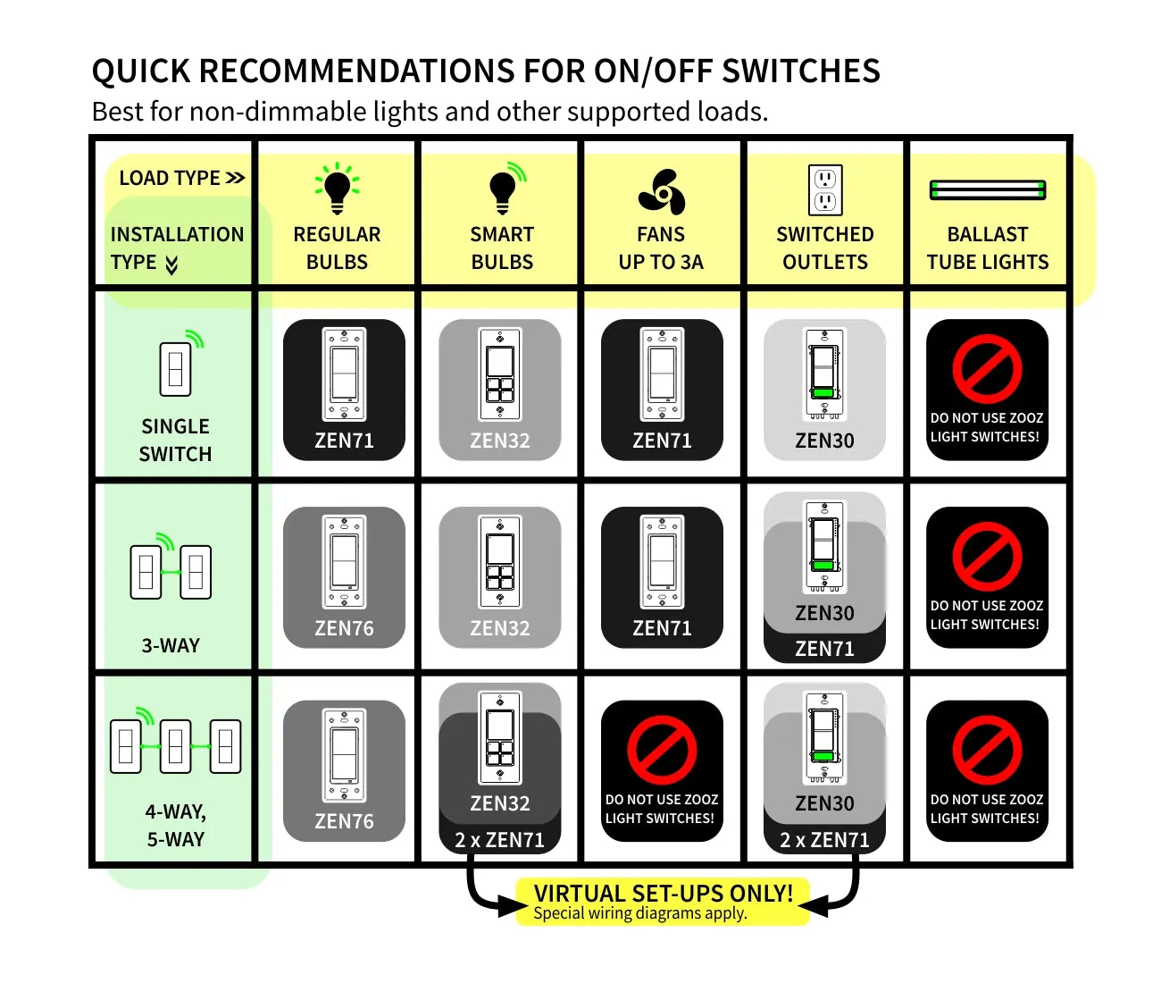 Zooz 800 Series Z-Wave Long Range On / Off Light Switch ZEN71 800LR